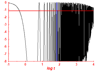 Survival probability log